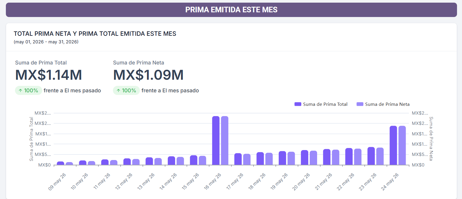 Gráfica de prima emitida
